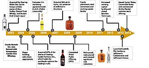 Castle Brands Inc brand acquisition timeline