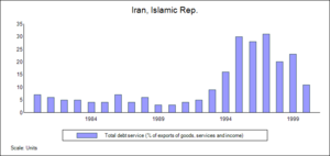 Debt service-Iran