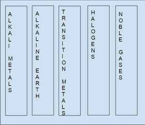 Element Families