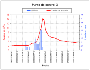 Hidrograma