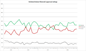 Kolinda Grabar-Kitarović approval ratings