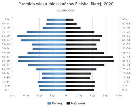 Piramida wieku Bielsko Biala