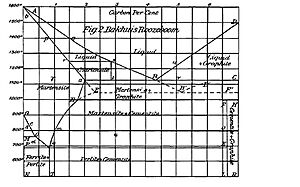 Roozeboomsdiagram