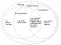 Semantic field diagram of words for sentient beings in Old Norse