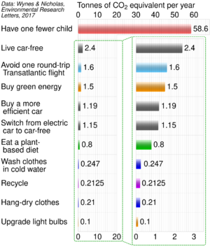 Wynes Nicholas CO2 emissions savings