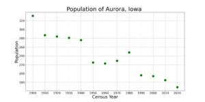 AuroraIowaPopPlot