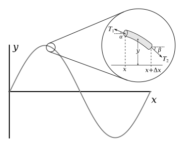 Illustration for a vibrating string