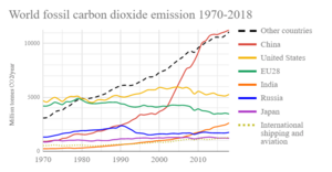 World fossil carbon dioxide emissions six top countries and confederations