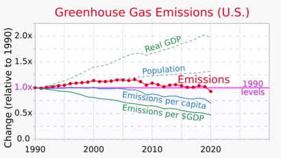 1990- Annual greenhouse gas emissions - U.S. - line chart