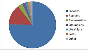 Ethnicities in Dobele