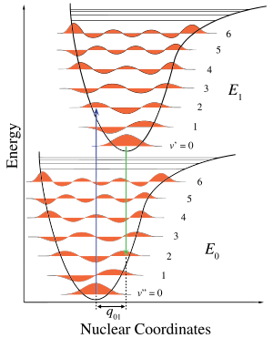 Franck Condon Diagram