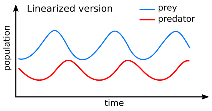 Lotka Volterra dynamics.svg