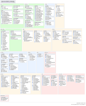 MediaWiki database schema latest