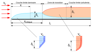 Boundary Layer Fr