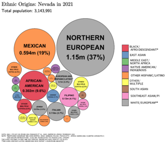 Ethnic Origins in Nevada