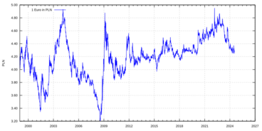 Euro exchange rate to PLN