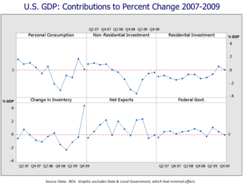 U.S. GDP Contribution to Change 2007-2009