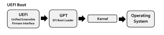 UEFI boot process