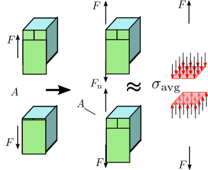 Axial stress