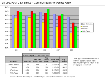 Bank Common Equity to Assets Ratios 2004 - 2008