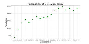 BellevueIowaPopPlot