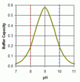 Borate buffer