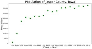 JasperCountyIowaPop2020