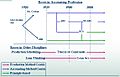 Managerial Costing Timeline