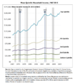 Mean Quintile Household Income (1967-2015)