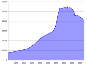 Population Statistics Goslar