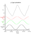 Chi Cygni pulsations