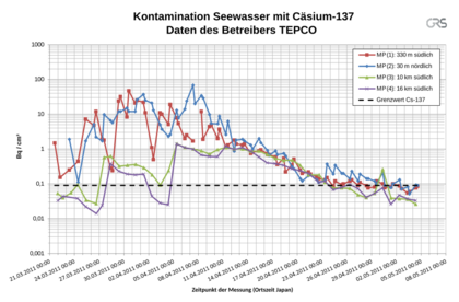 Fukushima I Seawater Contamination Caesium-137