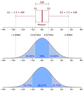 Boxplot vs PDF