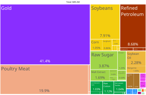 Distrito Federal Product Exports (2020)