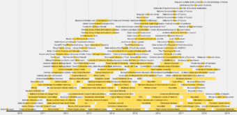 Wikimedian in Residence timeline 2019