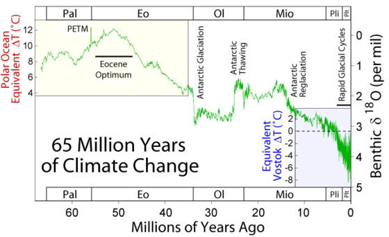 65 Myr Climate Change