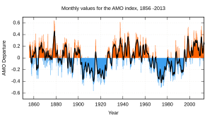 Amo timeseries 1856-present