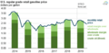 Annual and monthly averages of U.S. retail prices for regular grade gasoline and major price components from January 2014 through March 2019 and forecasted to December 2019 (40662425773)