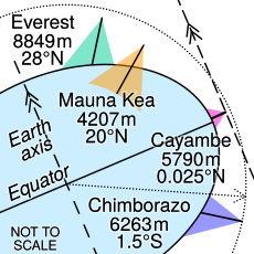 Comparison of Earth farthest points