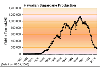 HawaiiSugarcaneTons