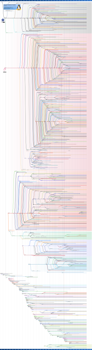 Linux Distribution Timeline