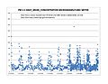 PM 25 Kern County Bakersfield over time