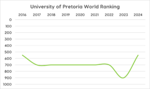 University of Pretoria World Ranking