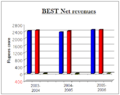 BEST-n-revenues