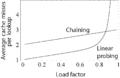 Hash table average insertion time