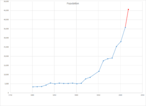 Population of Chippenham with Estimate