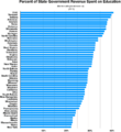 State government spending on education