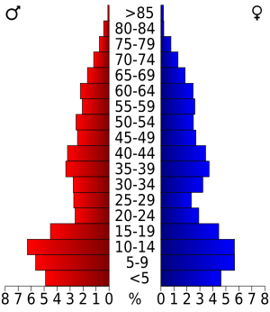 USA Menominee County, Wisconsin age pyramid