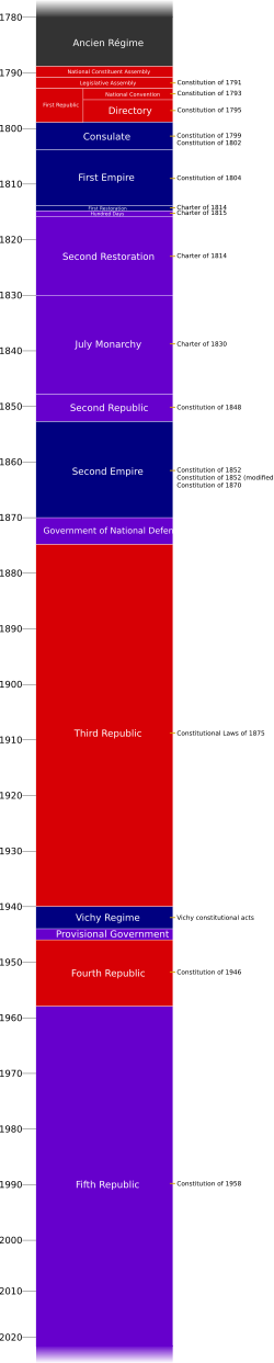 Chronology of French Constitutions.svg