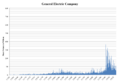 GE Trading Volume Graph